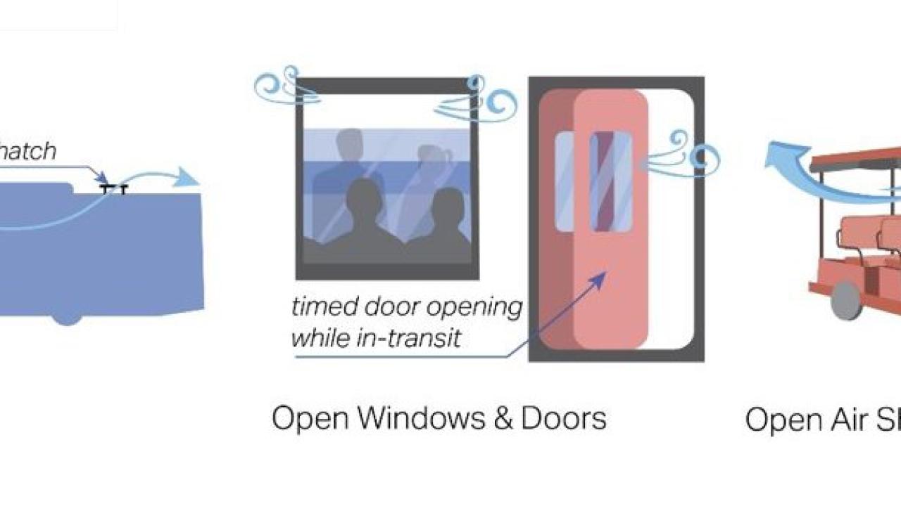Illustration showing different ventilations for a bus, open windows/doors, and an open air shuttle