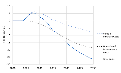 Cost differences between a scenario where California reaches ZEV targets by 2035-2036 and a scenario where it progresses slowly towards ZEV targets.