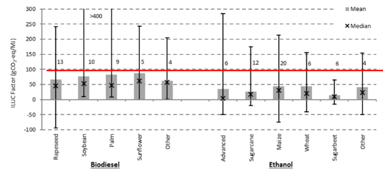 Chart showing estimates of ILUC factors found in literature for a variety of fuels.