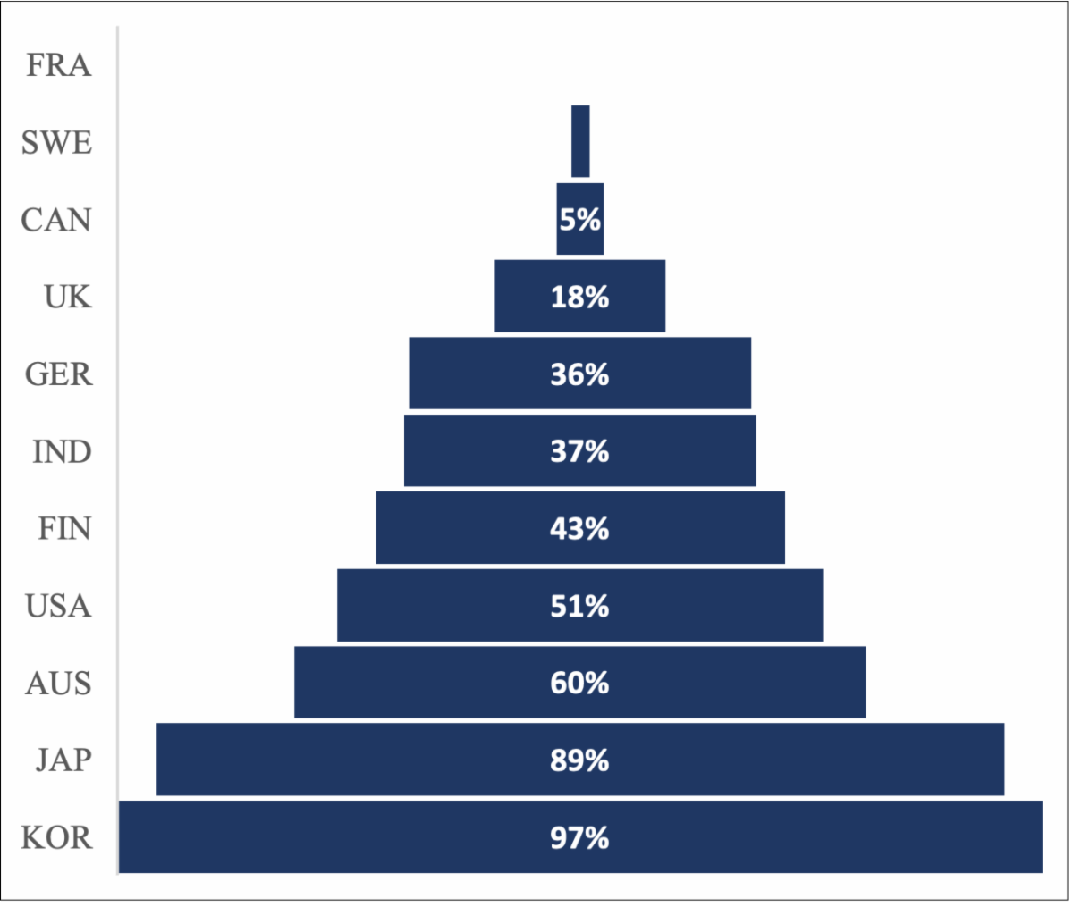 Graph depicting share of natural graphite imports from China, by country
