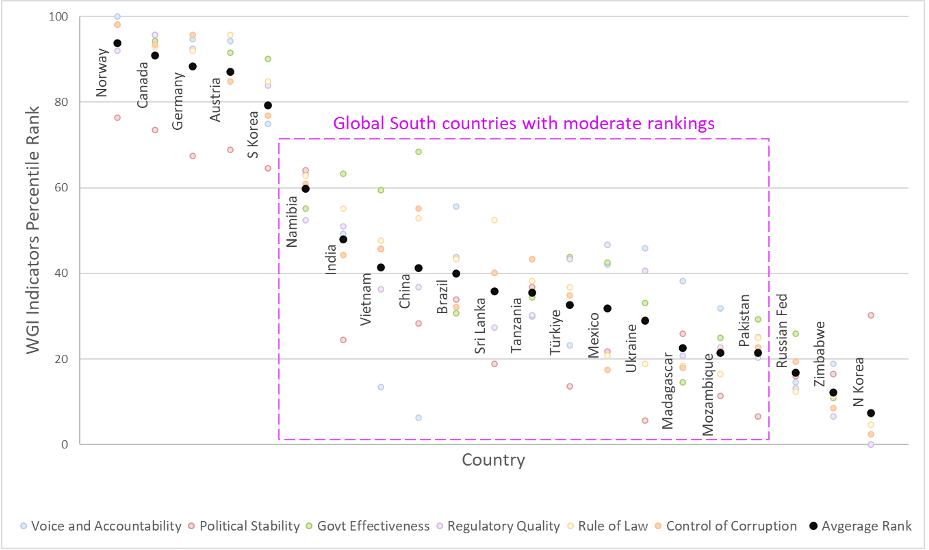 Scatterplot depicting an assessment of Worldwide Governance Indicators in 21 graphite-endowed countries suggesting that some Global South countries, including India, have emerged with relatively high rankings