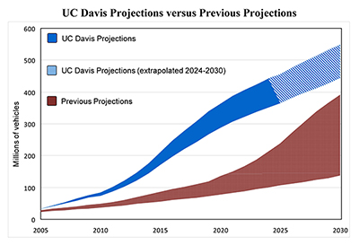 UC Davis projections versus previous projections