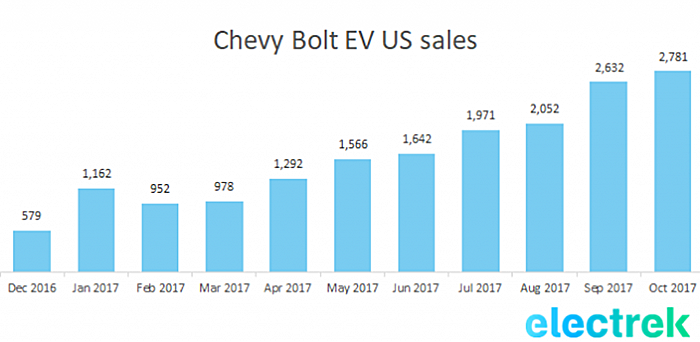 Chevy Bolt US Sales
