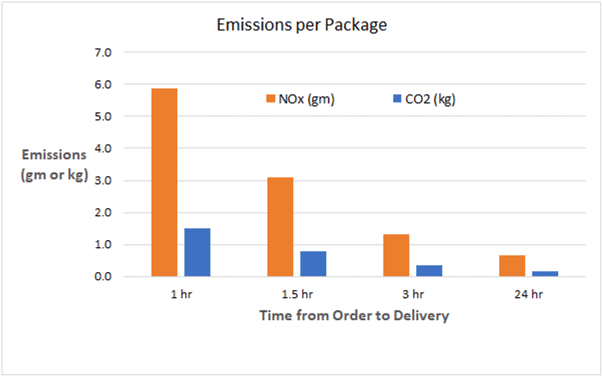 Chart showing emissions per package