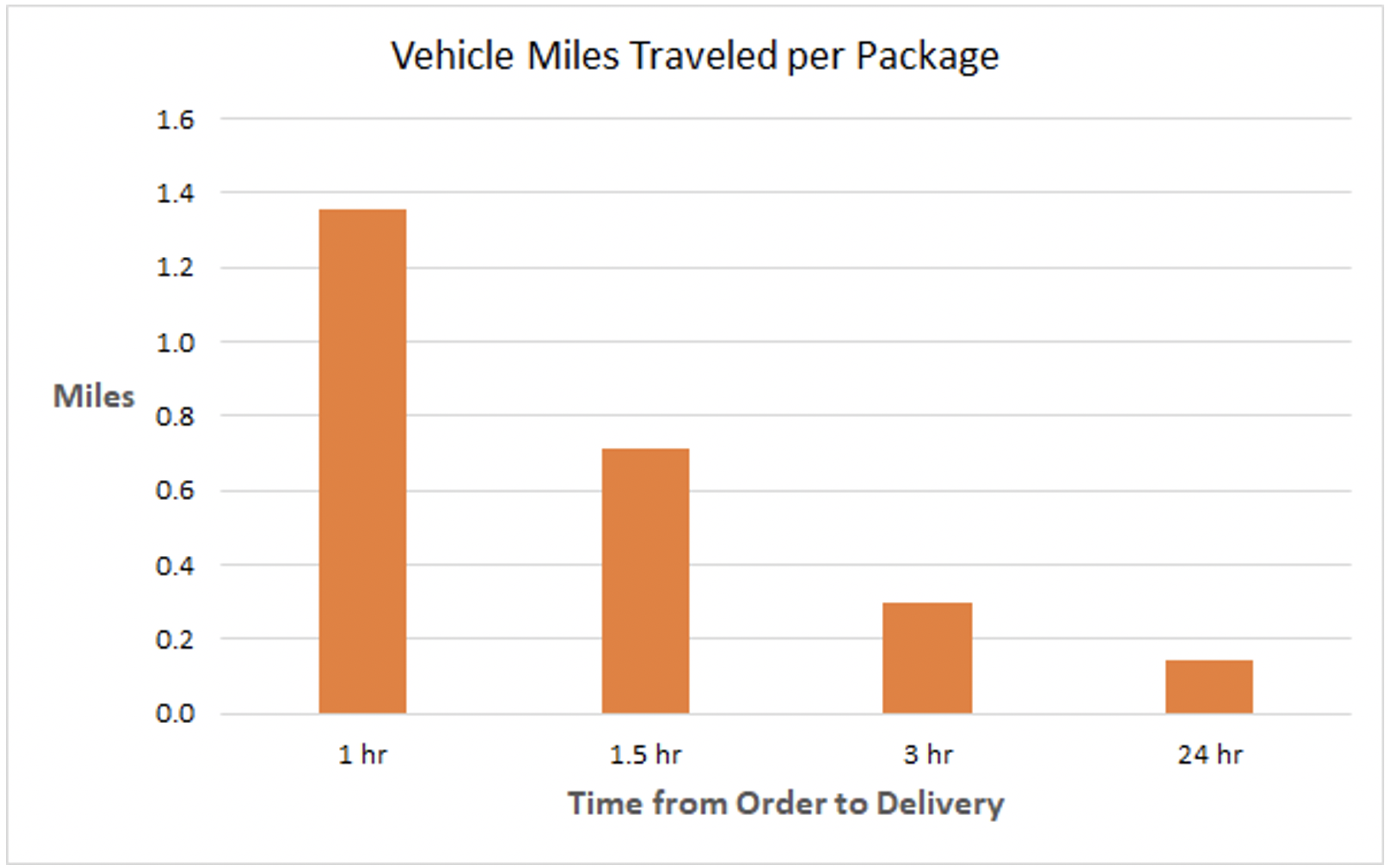 Chart showing vehicle miles traveled per package