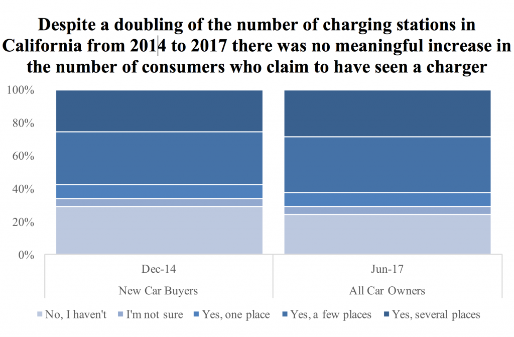 Consumer Charger Visibility - 2014 vs. 2017