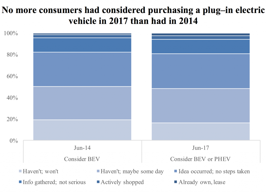 Consumer EV Purchases - 2014 vs. 2017