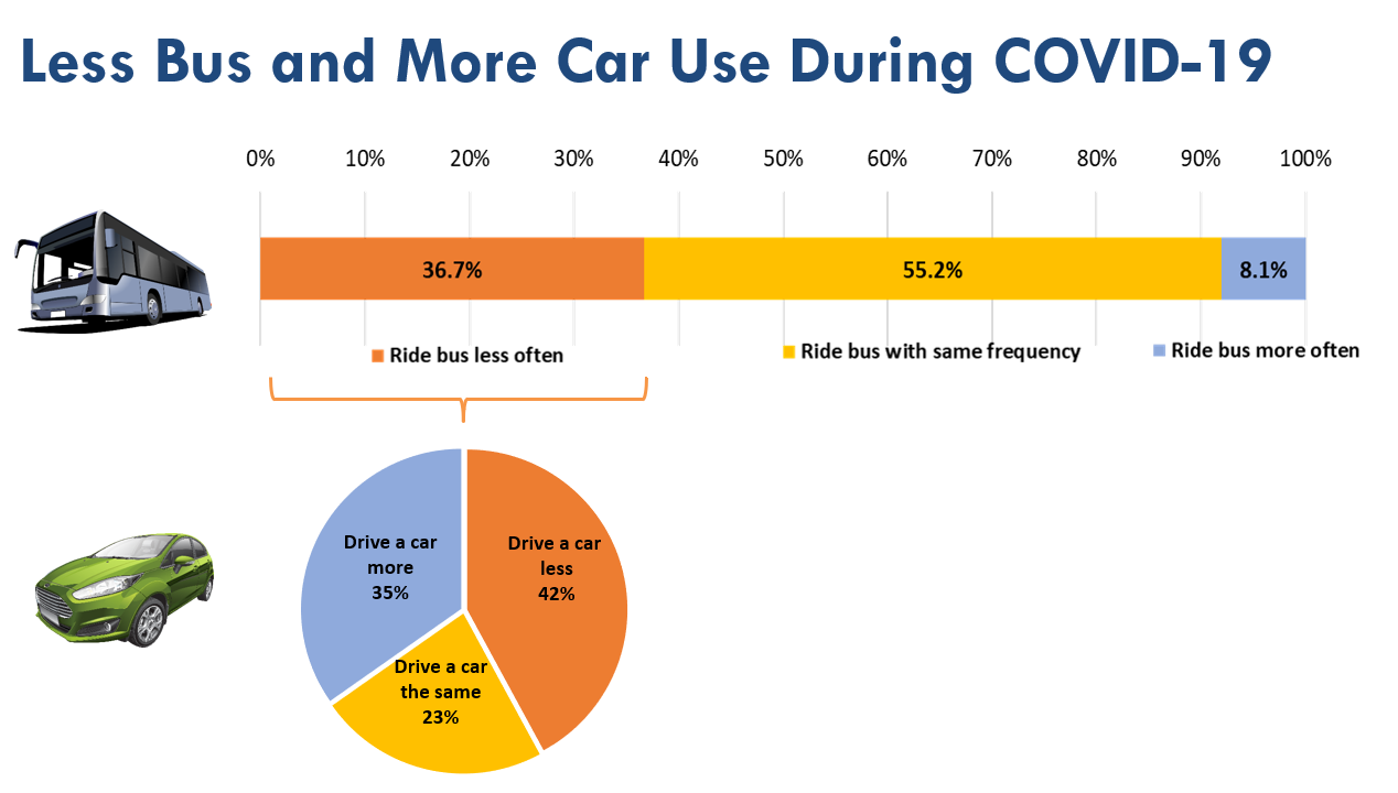 Less Bus and More Car Use During COVID-19