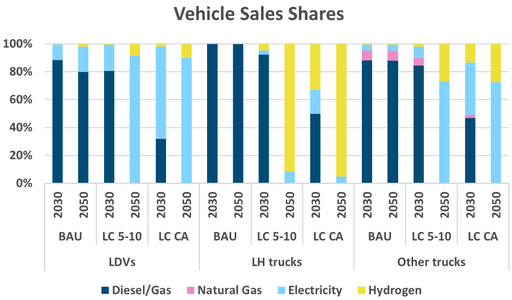 Bar chart showing vehicle sales shares across vehicle types, scenarios, technologies, and years.