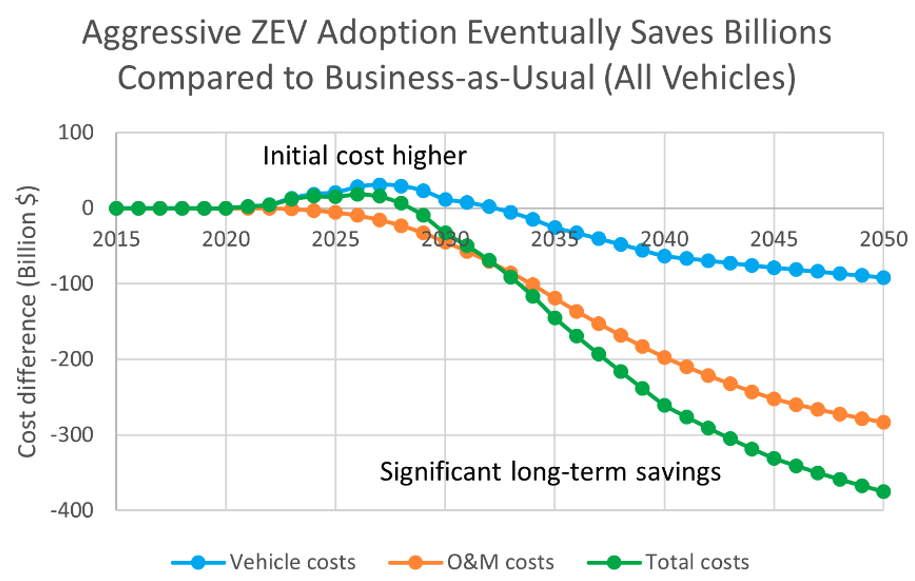 Plot graph showing total vehicle and operation and maintenance cost differences from 2015 to 2050 for light-duty vehicles and trucks combined for the LC CA scenario and BAU.
