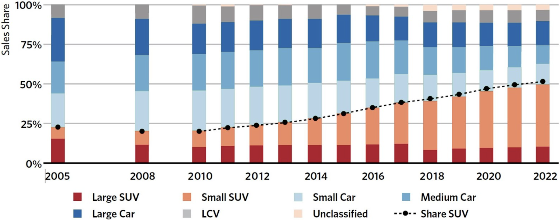 Global light-duty vehicle sales by segment (LCV = light commercial vehicle)