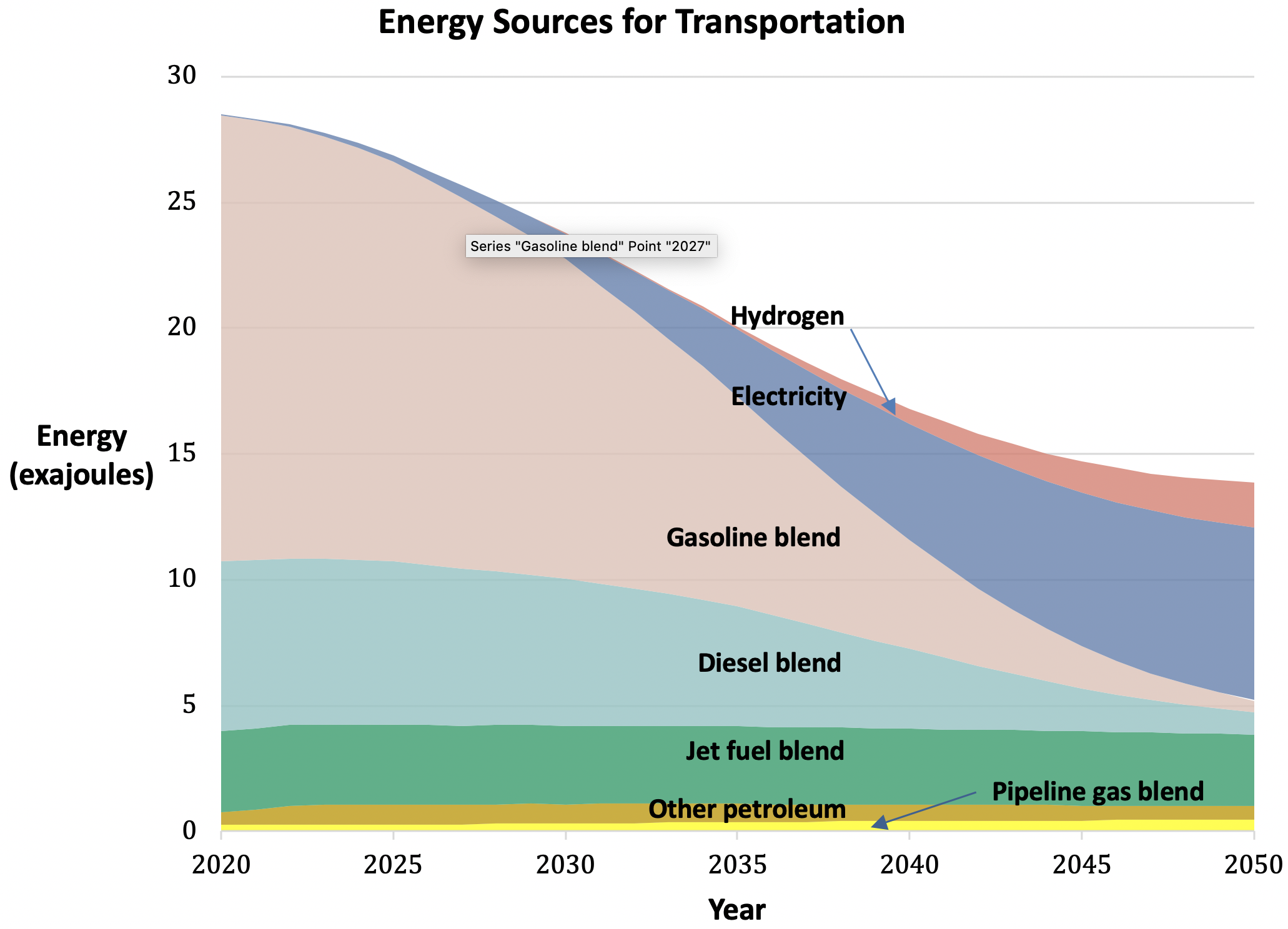 Graph of Energy Sources for Transportation