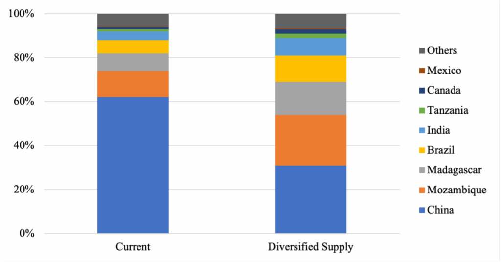 ITS Releasing the Pressure: Cultivating Graphite Value Chains in an ...