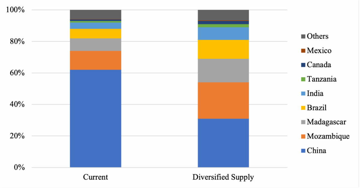 Potential for natural graphite global supply diversification from 2022 to 2035.