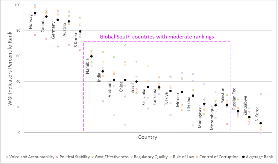 An assessment of Worldwide Governance Indicators in 21 graphite-endowed countries suggests that some Global South countries, including India, have emerged with relatively high rankings.