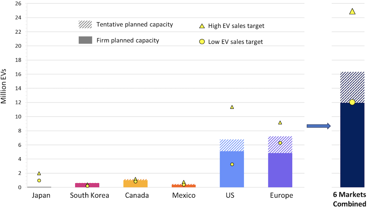 Comparison of low and high proposed EV sales targets (yellow dots and triangles) with firm and tentative planned production capacity (solid and hatched bars) for 2030.