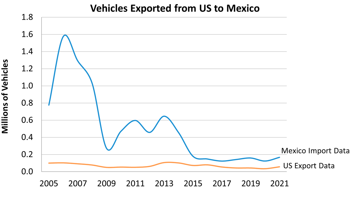 Chart showing second-hand vehicle export and import estimates, with discrepancies in data from paired countries. The number of vehicles going from the US to Mexico surged when the North American Free Trade Agreement began, then fell when policies limiting imports went into effect.