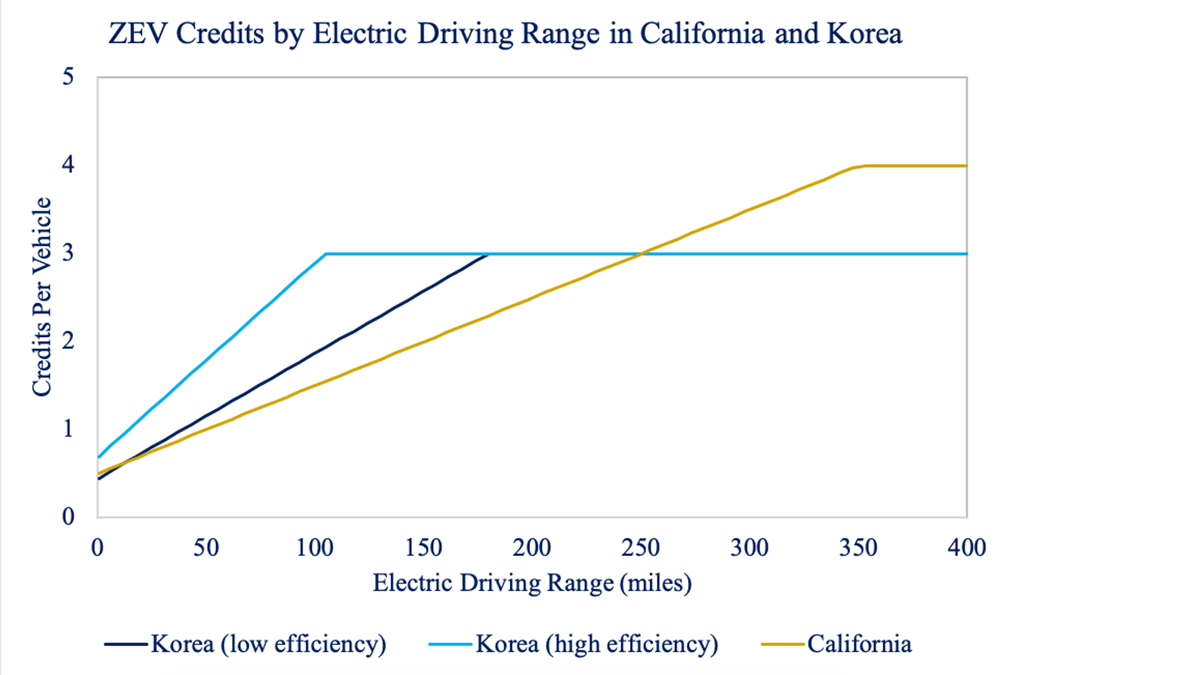 ZEV Credits by Electric Driving Range in California and Korea